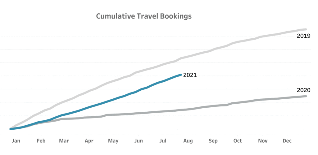 2021 0802 trvl hub bookings graph