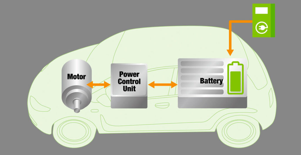 Diagram of simple electric car parts. Electric cars have far fewer complex components than conventional cars. 